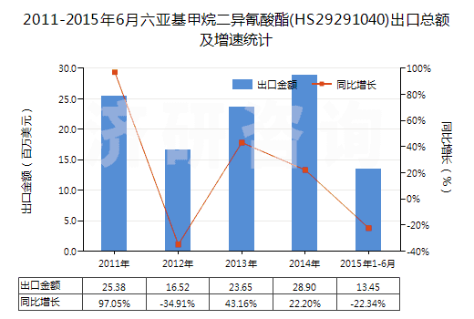 2011-2015年6月六亞基甲烷二異氰酸酯(HS29291040)出口總額及增速統(tǒng)計